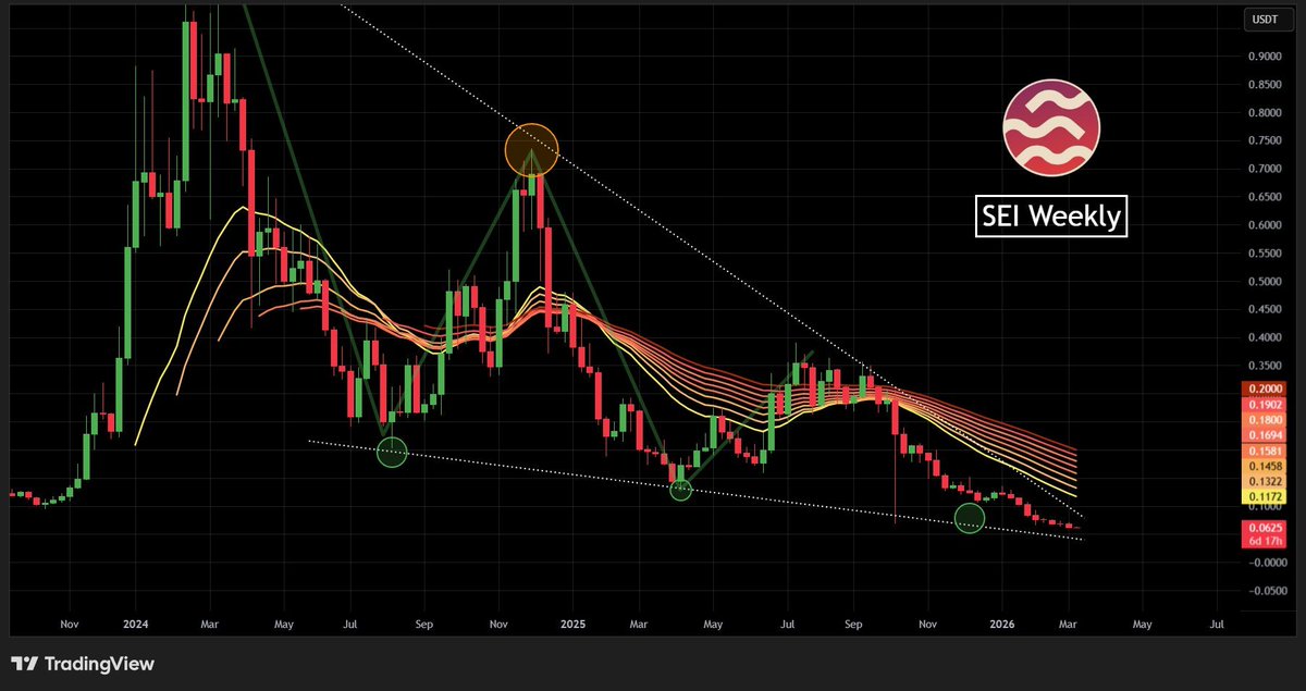 sei price at channel support
