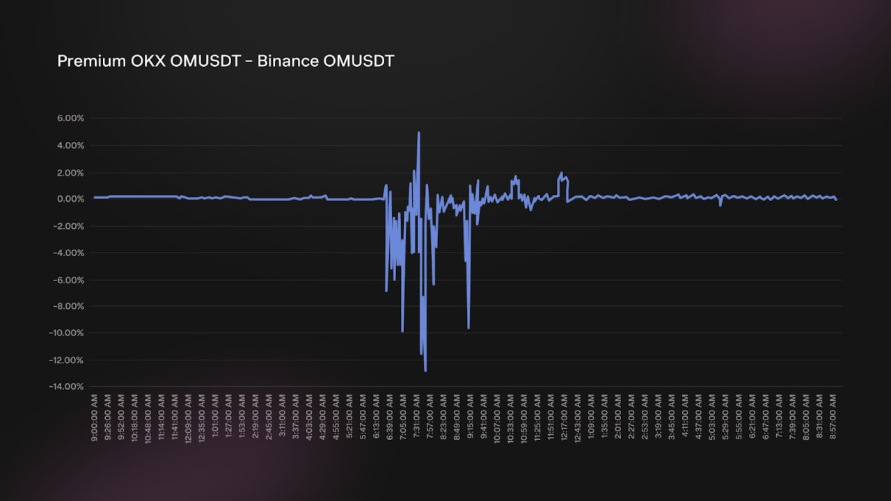 MANTRA объяснила обвал OM: команда не продавала токены, будет байбек и сжигание