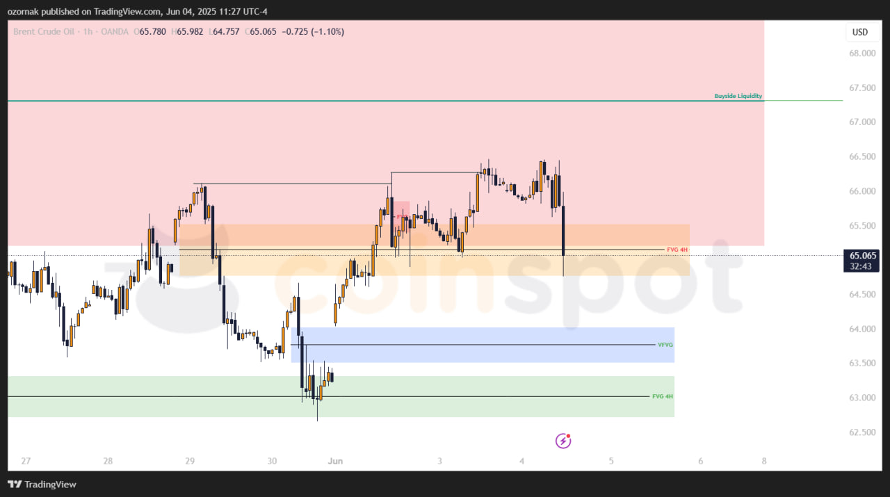 Прогноз по Brent на 4 июня: продажи усилились на фоне новостей, сценарий снижения снова актуален