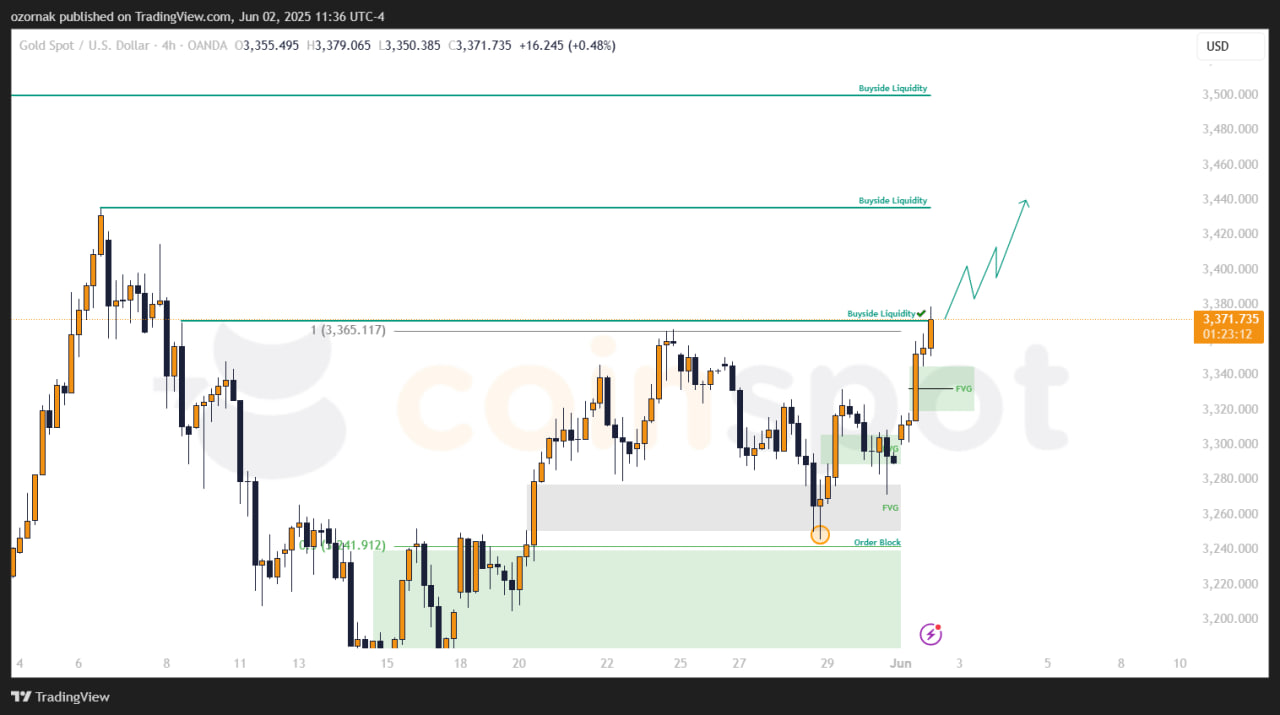 Прогноз по XAU/USD от 2 мая: золото движется к целям, основной сценарий в работе