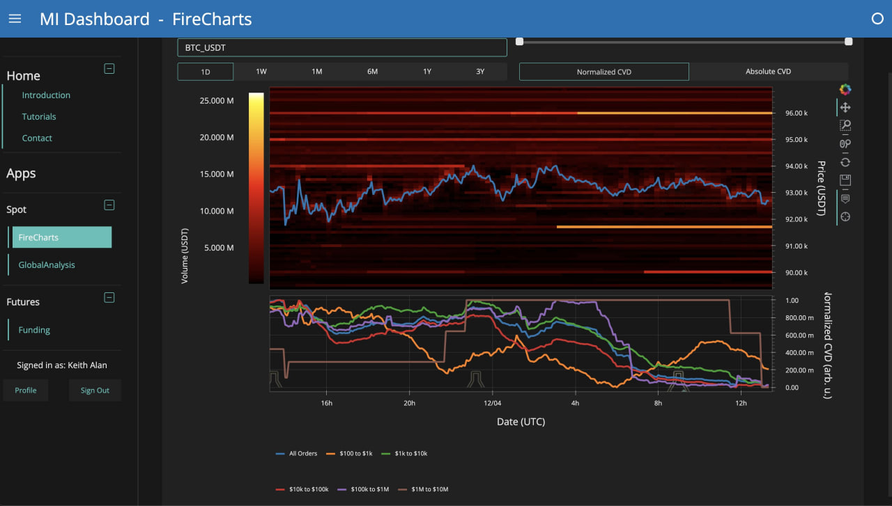 Трейдеры отмечают, что для разворота тренда биткоину нужно вернуть сразу несколько значимых уровней. Самый важный — это годовое открытие 2025 года на отметке $93 500. Неспособность закрепиться выше него становится аргументом в пользу медвежьего сценария.