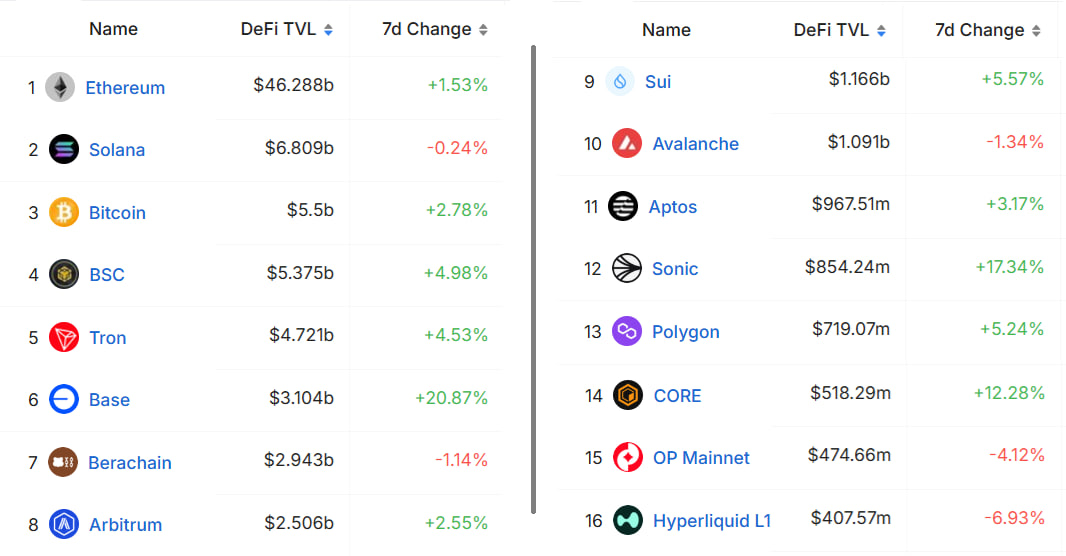 Цена Solana снова выше $140: что стоит за ралли SOL