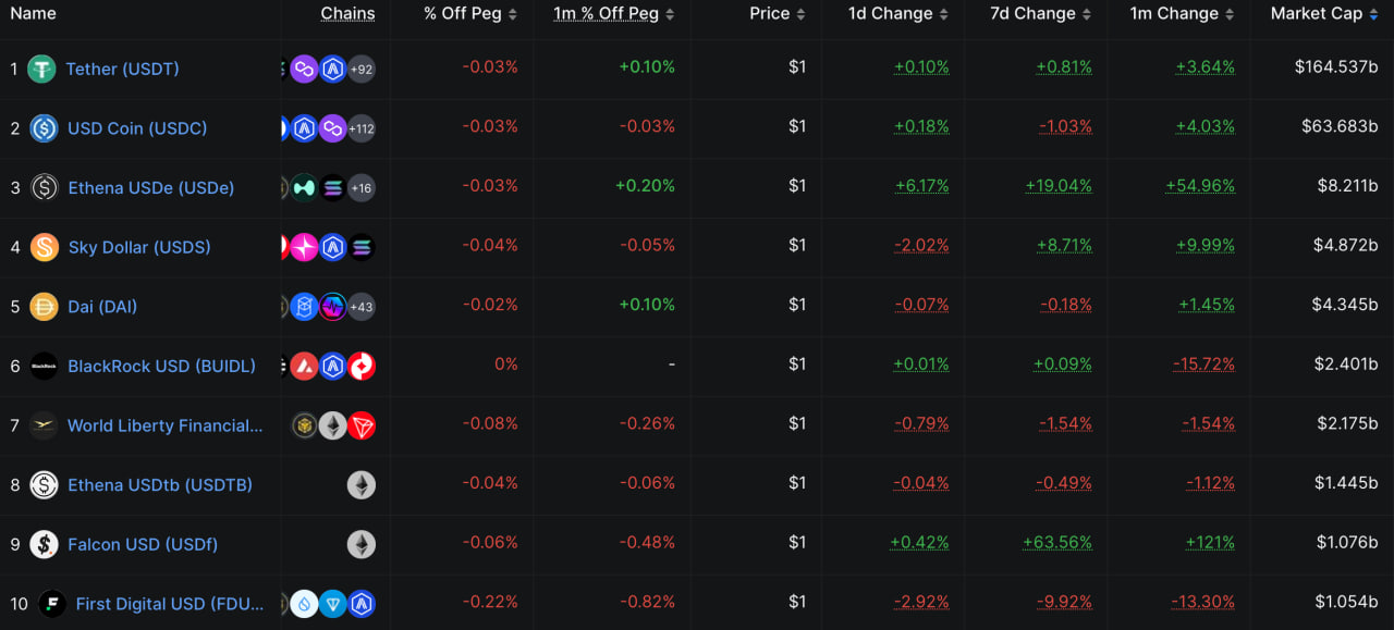 Tether фиксирует $4,9 млрд прибыли за квартал на фоне бурного роста сегмента стейблкоинов