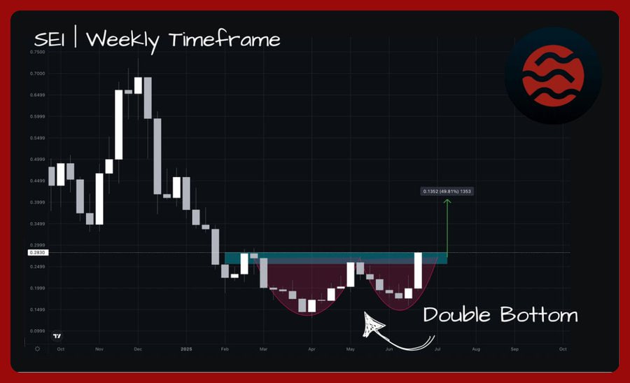 SEI растет на 40% после подачи заявки на ETF и становится второй EVM-сетью: $0,30 — только начало?