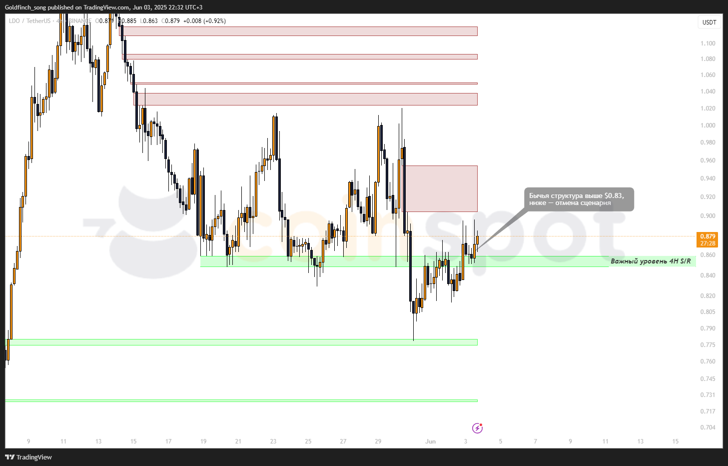 LDOUSDT_2025-06-03_23-32-30