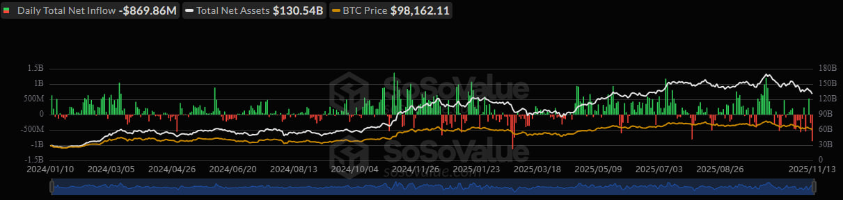 Американские спотовые фонды на биткоин пережили один из самых тяжелых дней с момента запуска. В четверг инвесторы вывели из них почти $870 млн — результат, уступающий только рекордному оттоку в феврале 2025 года.