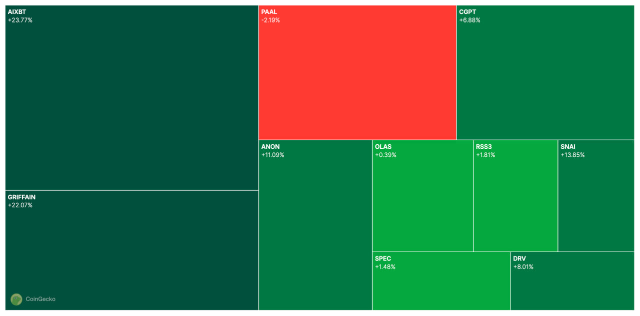 Ключевые криптотренды: DeFAI, RWA и проект WLFI