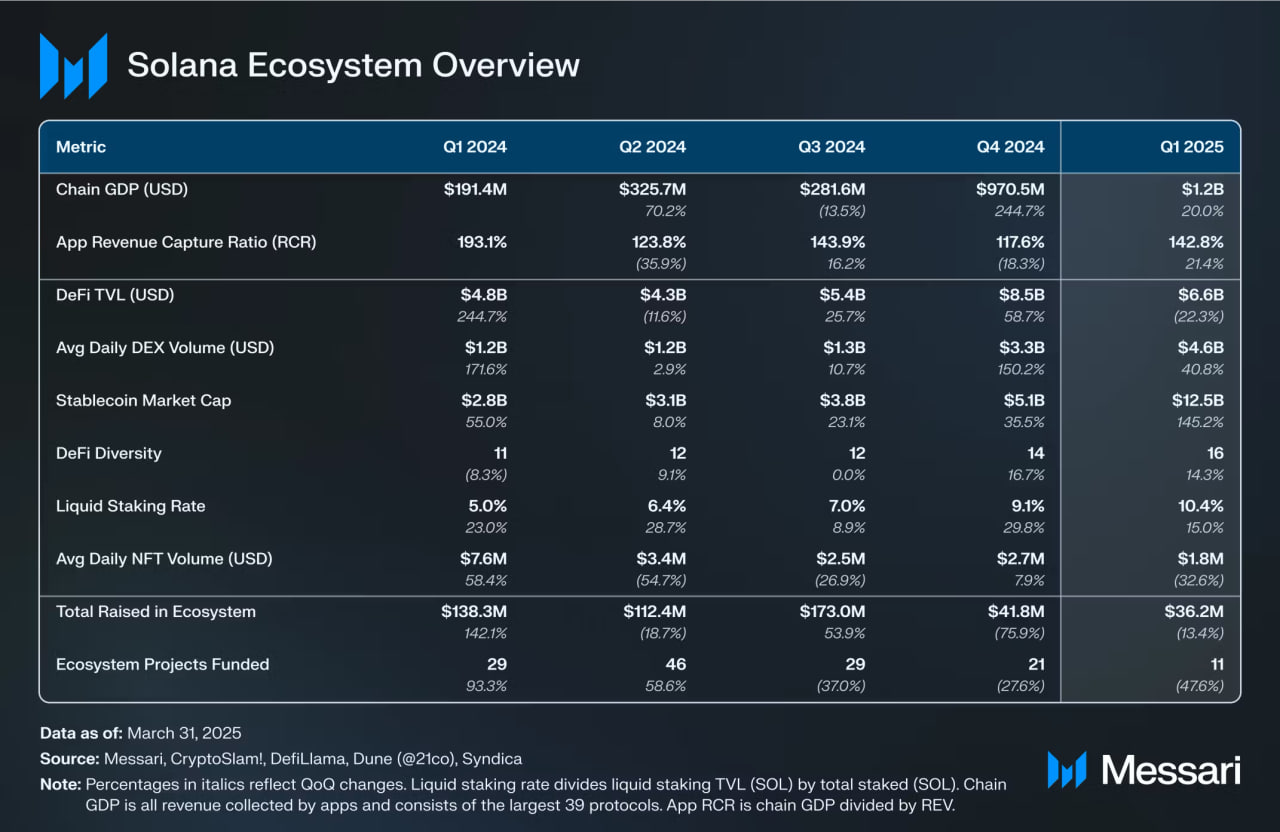 Solana: рост доходов на 20% и падение DeFi на 64% — итоги первого квартала