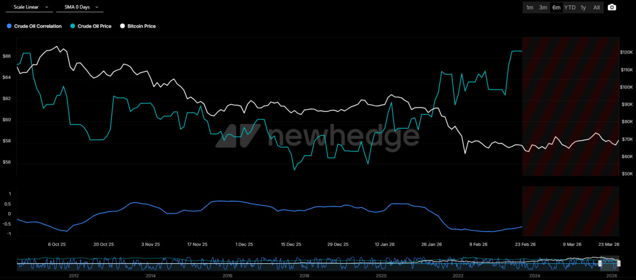Wintermute отдельно подчеркивает, что у биткоина нет устойчивой и прямой зависимости от нефти на длинной дистанции. В разные периоды рынок вел себя по-разному.
