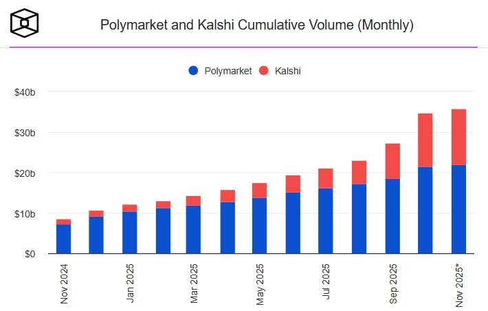 Несмотря на рекорд Polymarket, Kalshi остался крупнейшей площадкой в сегменте, зафиксировав в октябре объем торгов $4,4 млрд. Компания укрепила позиции, которые завоевала месяцем ранее.