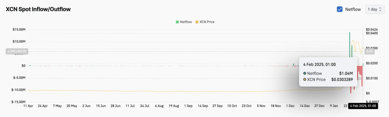 Onyxcoin (XCN) на пути к трехлетнему максимуму: рост продолжается