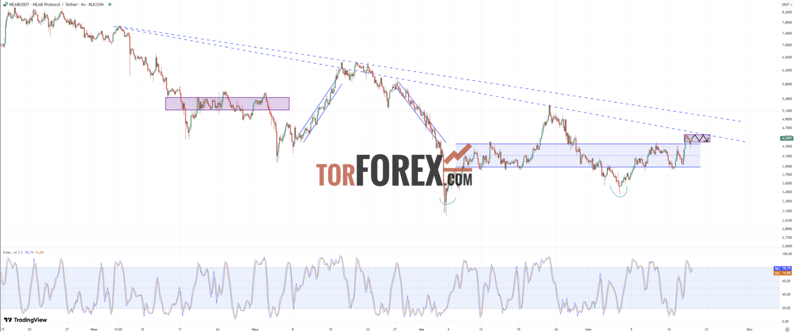 Прогноз NEAR/USD на 20 сентября 2024