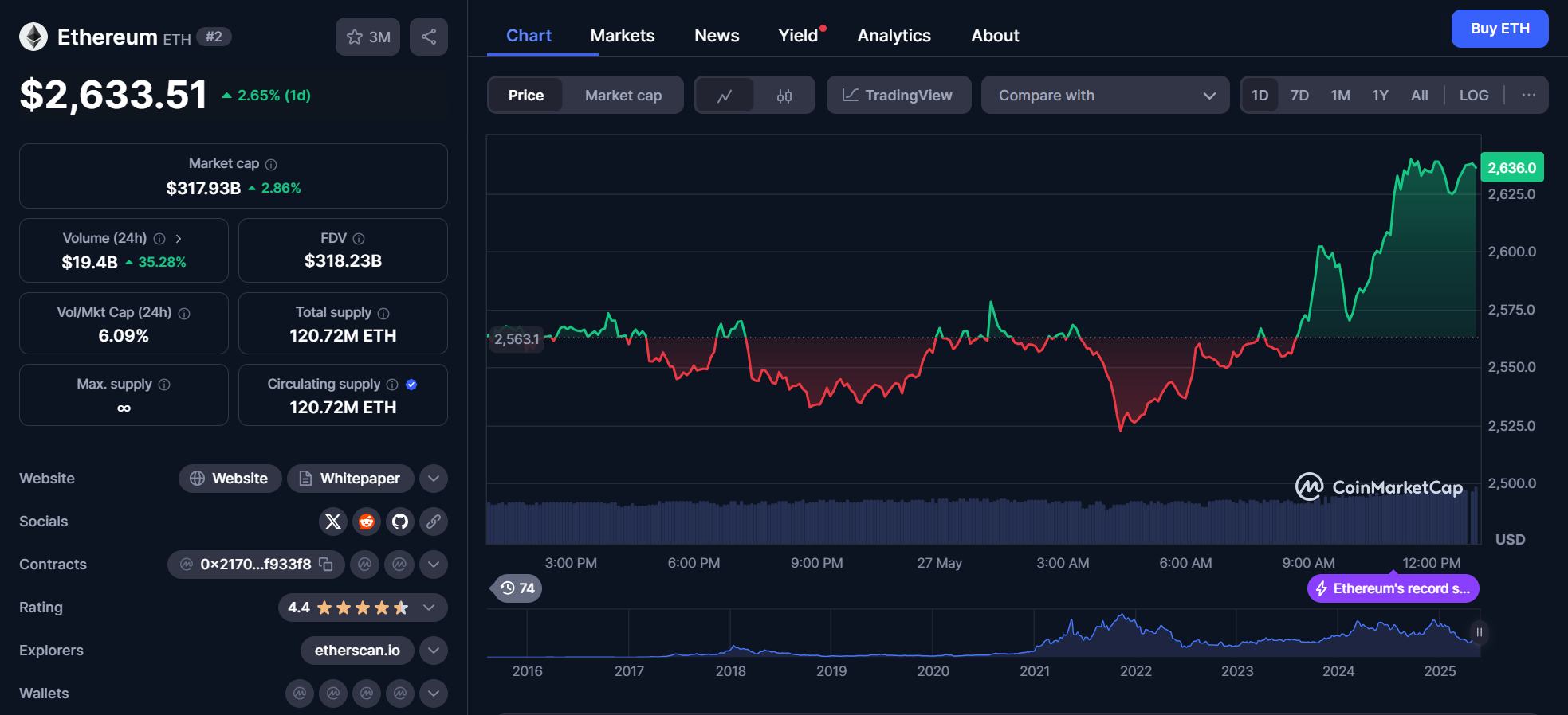 eth chart 27.05.2025