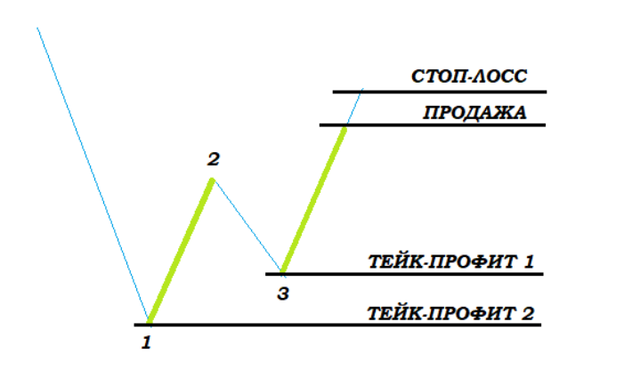 Установка тейк-профит в «Медвежьей бабочке»