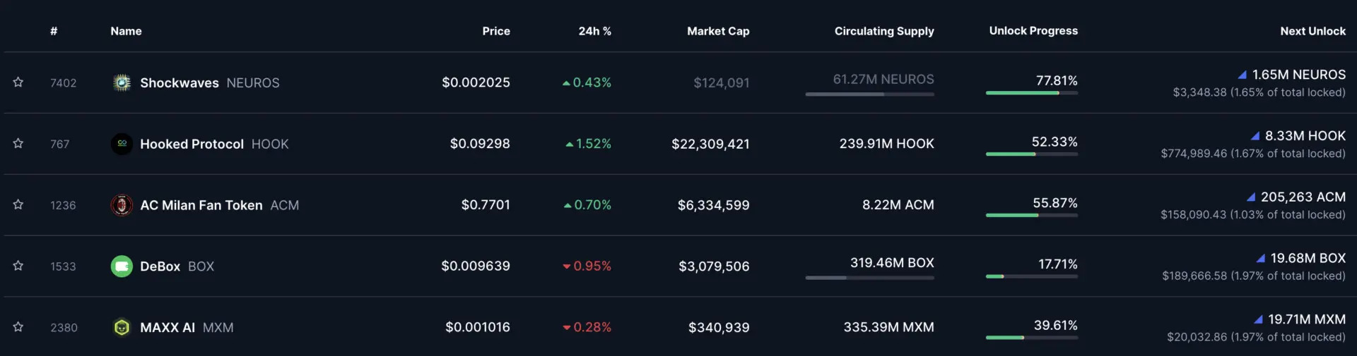 least-popular-token-unlocks-june