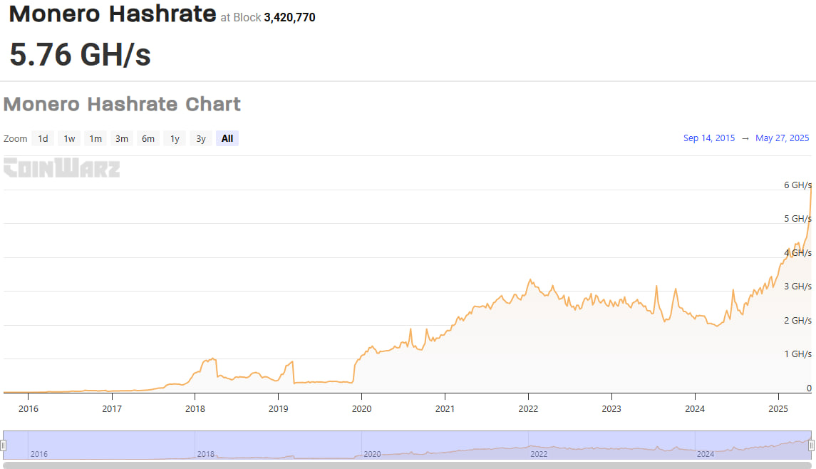 Monero опережает рынок: приватный токен подскочил на 150% во втором квартале