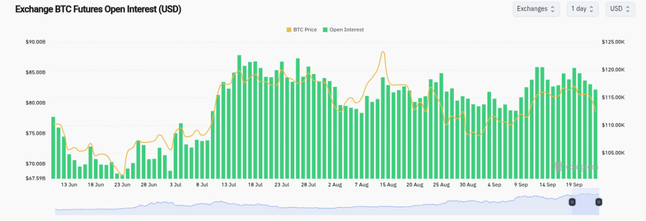Exchange BTC Futures Open Interest (USD) — график открытого интереса по фьючерсам на биткоин. Падение цены привело к сокращению позиций почти на $2 млрд за сутки.