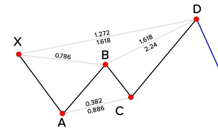 График паттерна «Бычья бабочка в трейдинге»