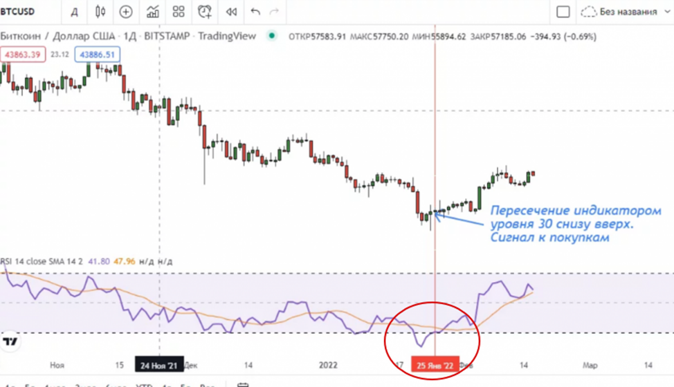 перекупленность и перепроданность в трейдинге