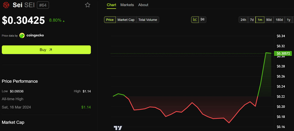 Как SEI вырос на 100% за июнь: факторы взрывного роста