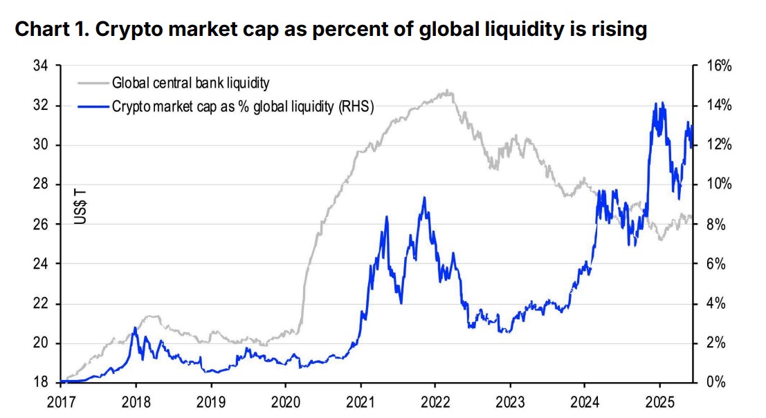 crypto-market-cap-as-a-percentage-of-global-liquidity