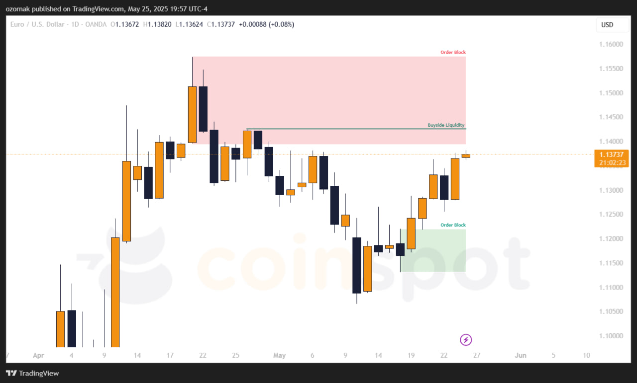 EUR/USD: Прогноз на неделю с 25 мая 2025