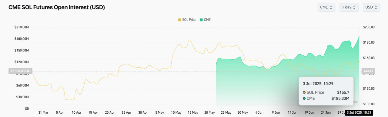 Первый стейкинг-ETF на Solana обошел фьючерсы на XRP и ETH по объему торгов