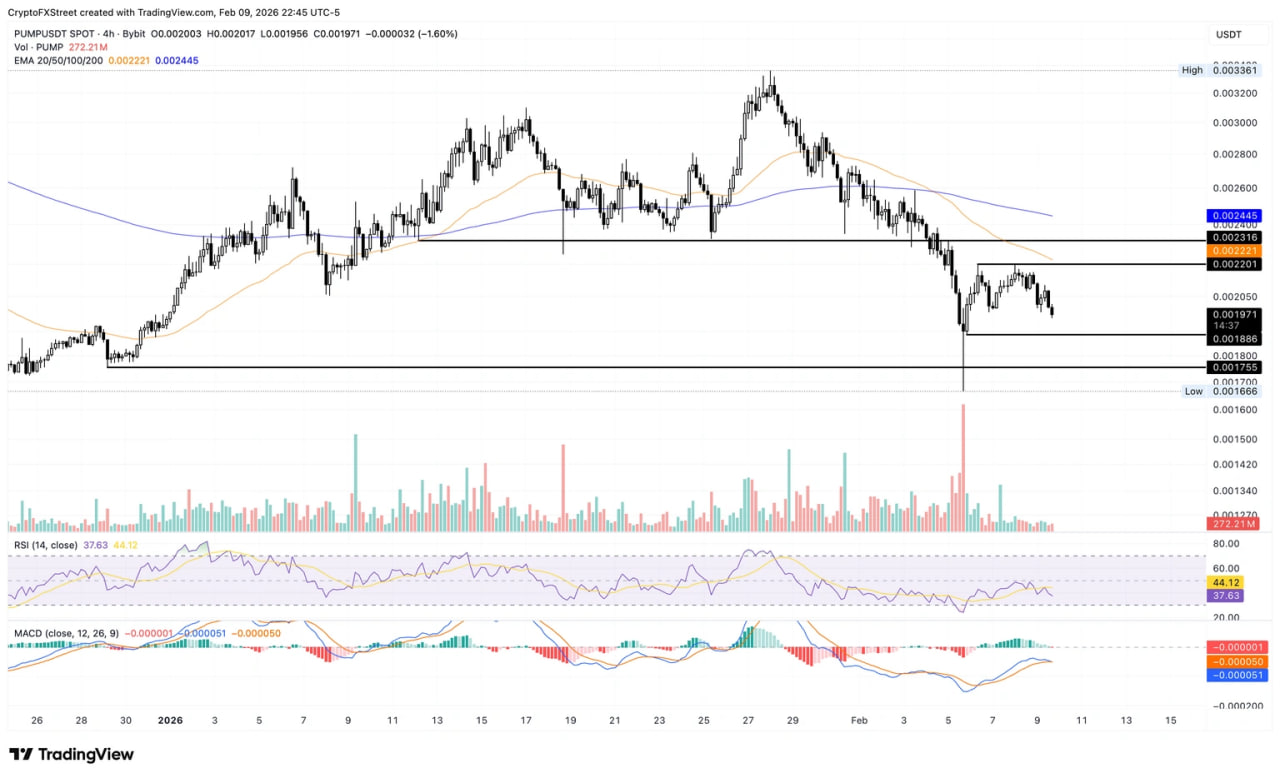 PUMP опустился ниже психологической отметки $0,002000. Это усилило давление со стороны продавцов.