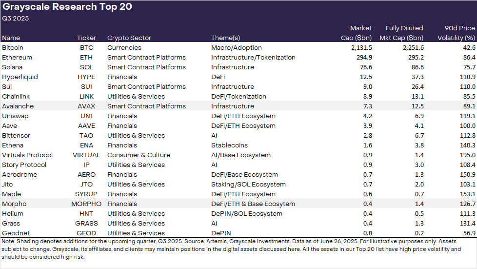 Grayscale обновила топ-20 токенов: добавлены AVAX и MORPHO, исключены LDO и OP