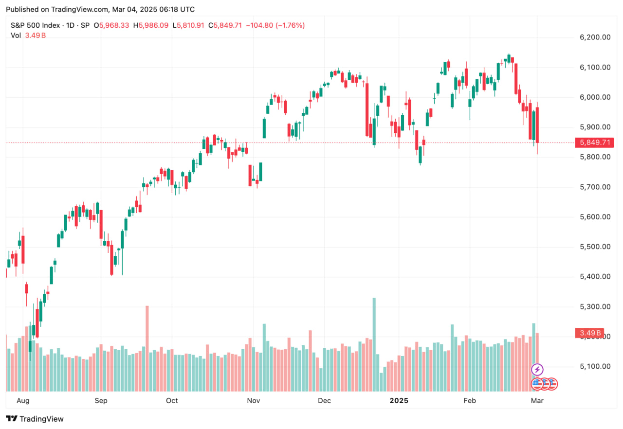 Торговая война Трампа обвалила рынки: криптовалюты и акции под ударом