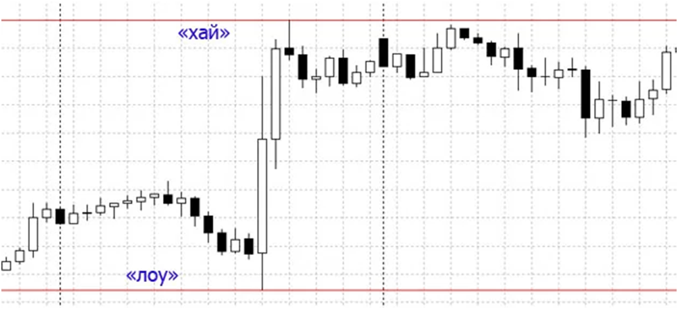 Хай и Лоу в трейдинге — это максимумы и минимумы на графике