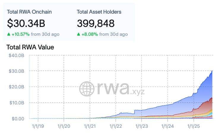 Объем RWA превысил $30 млрд, число держателей — почти 400 тыс.