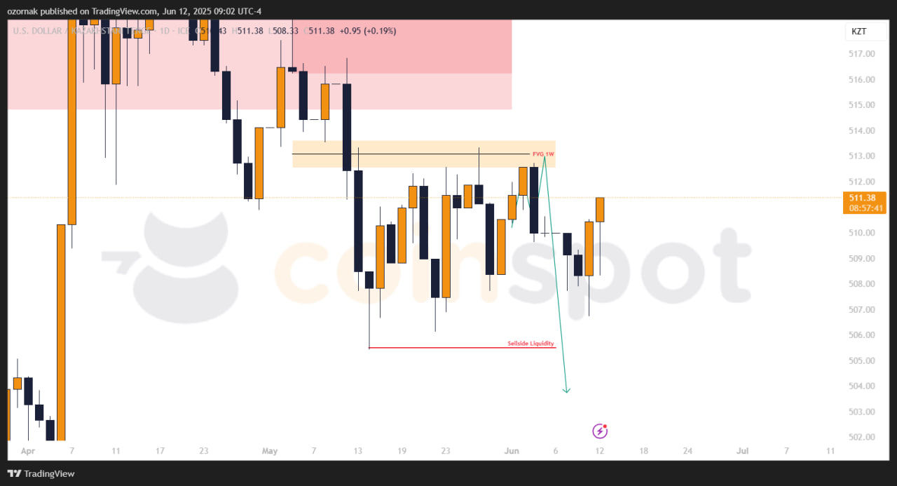Прогноз по USD/KZT на 13 июня: коррекция продолжается, структура не меняется