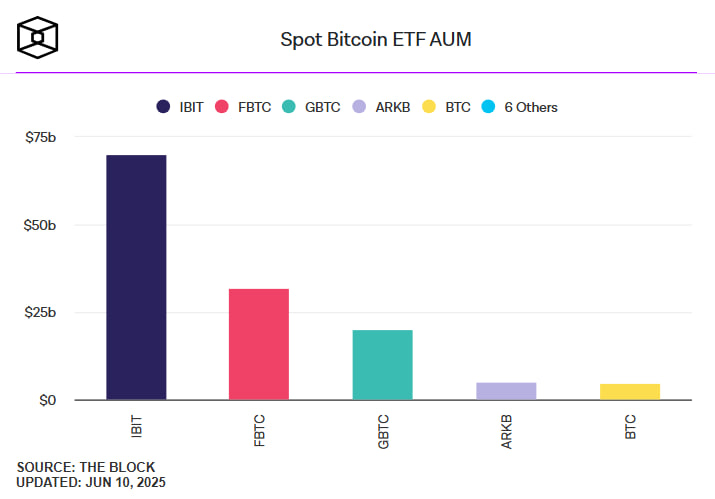 Спотовые биткоин-ETF США приближаются к $1 трлн объема торгов менее чем за полтора года