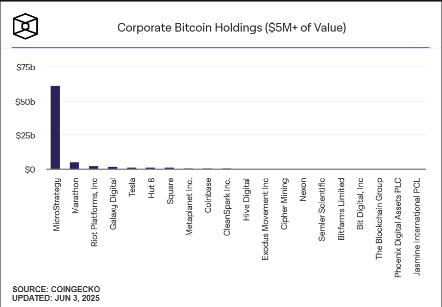 Corporate BTC Holdings