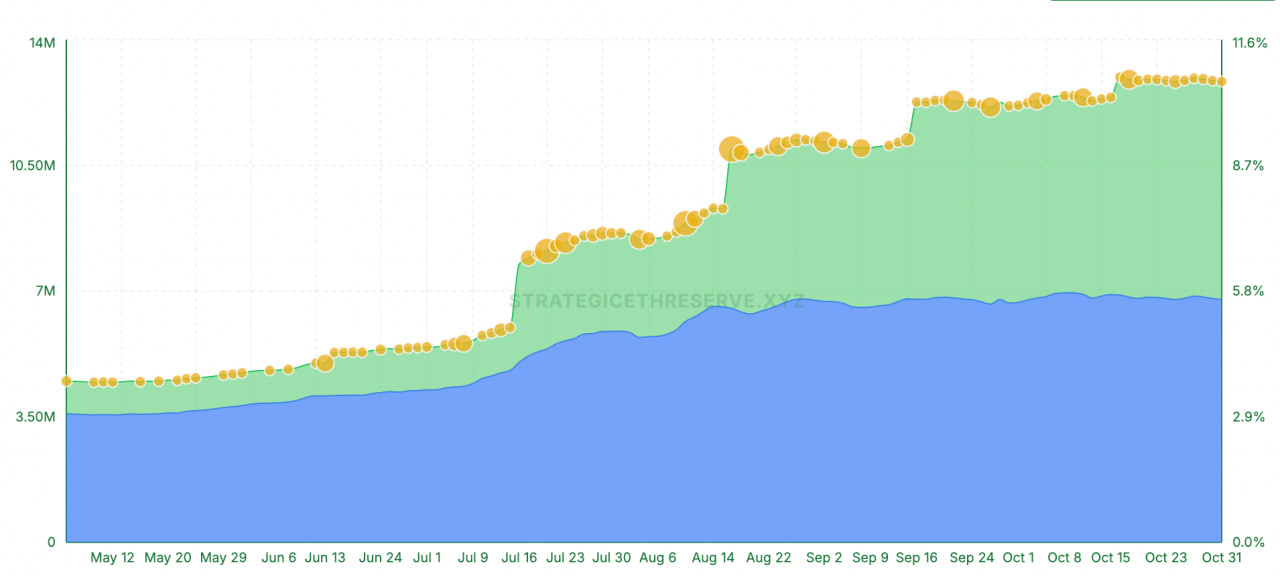 Казначейские резервы и запасы ETH в ETF