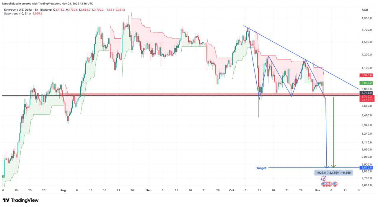 С 7 октября на графике ETH сформировалась фигура «нисходящий треугольник», которая традиционно считается сигналом к развороту тренда.