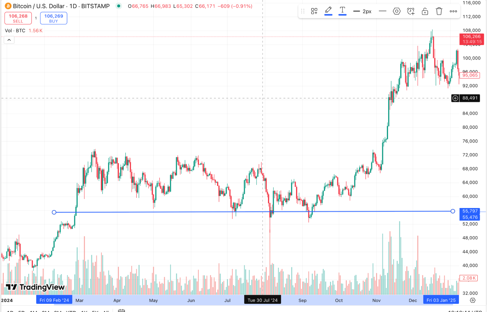 Уровни поддержки и сопротивления в трейдинге