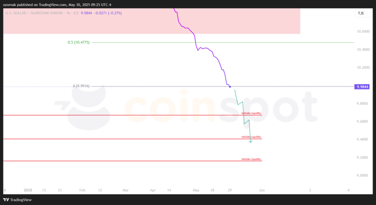 Прогноз по USD/TJS: два сценария снижения и целевые уровни на 30 мая