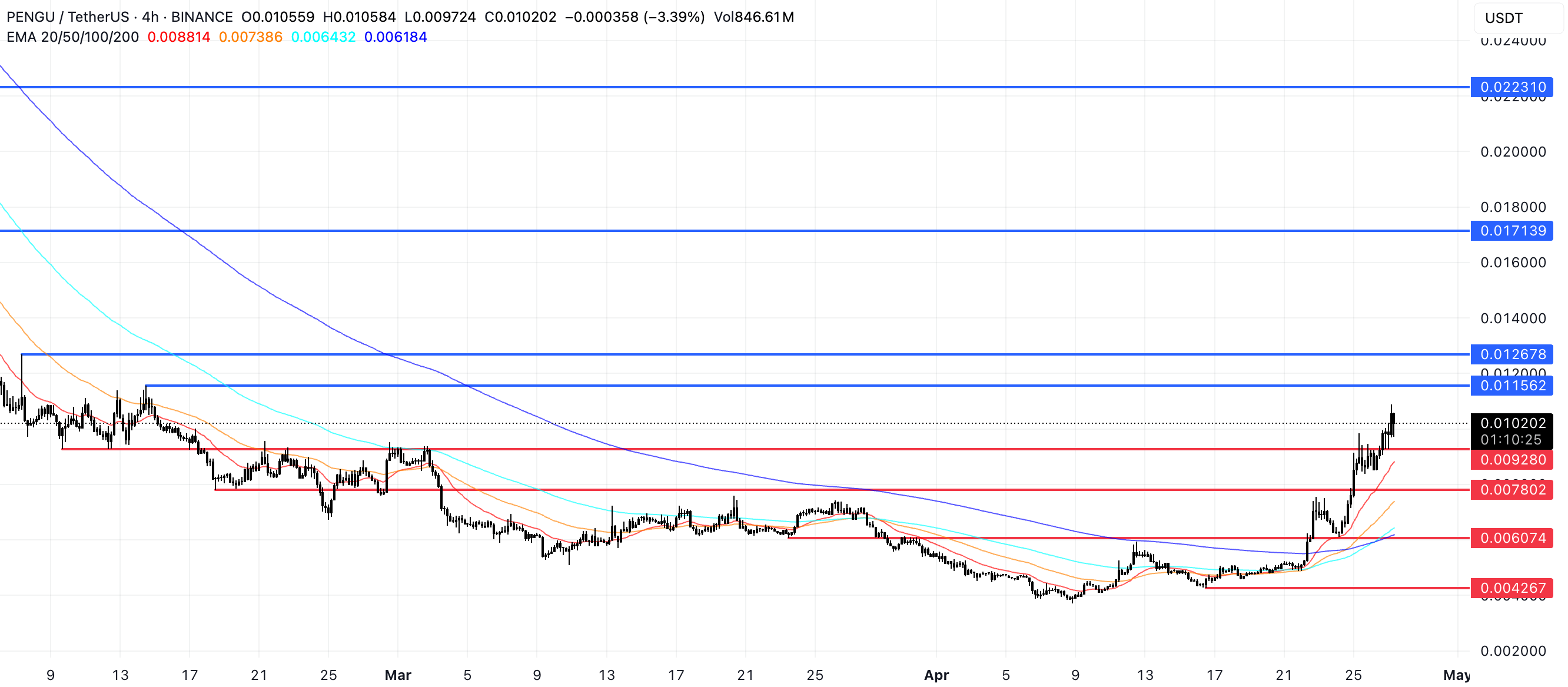 PENGU Price Analysis.