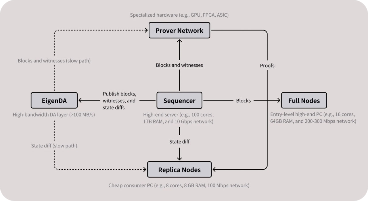 MegaETH обещает революцию: мгновенные транзакции и новый подход к L2