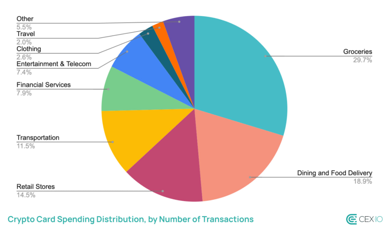 Криптовалютные карты вытесняют банки в Европе по мелким тратам