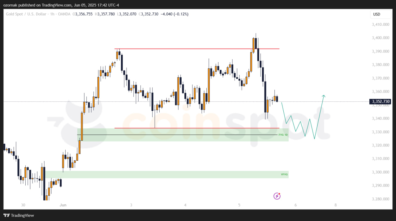 Прогноз по XAU/USD на 6 июня: локальная смена направления после достижения цели