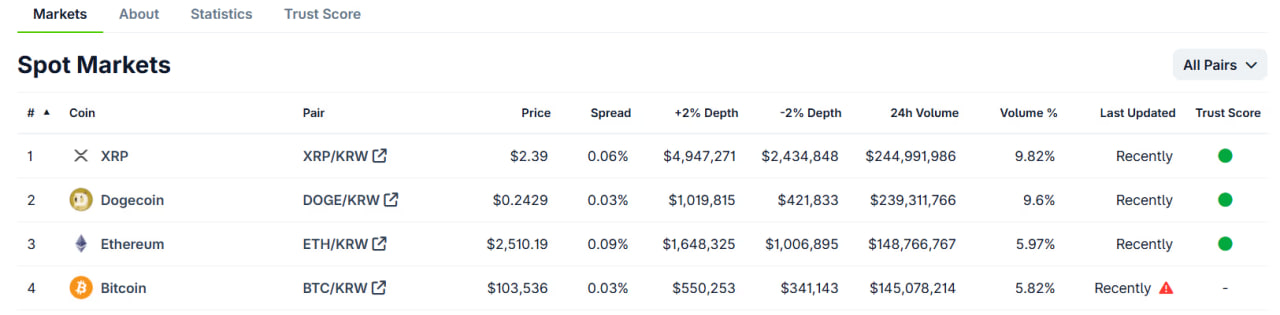 Южнокорейские трейдеры делают ставку на XRP и Dogecoin: что происходит?