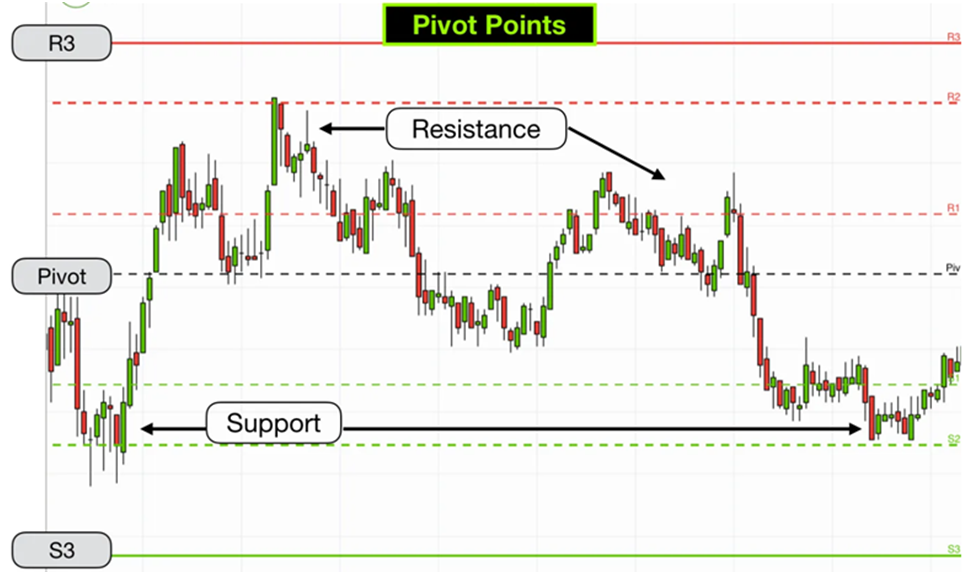 Пивоты в трейдинге на биржевом графике