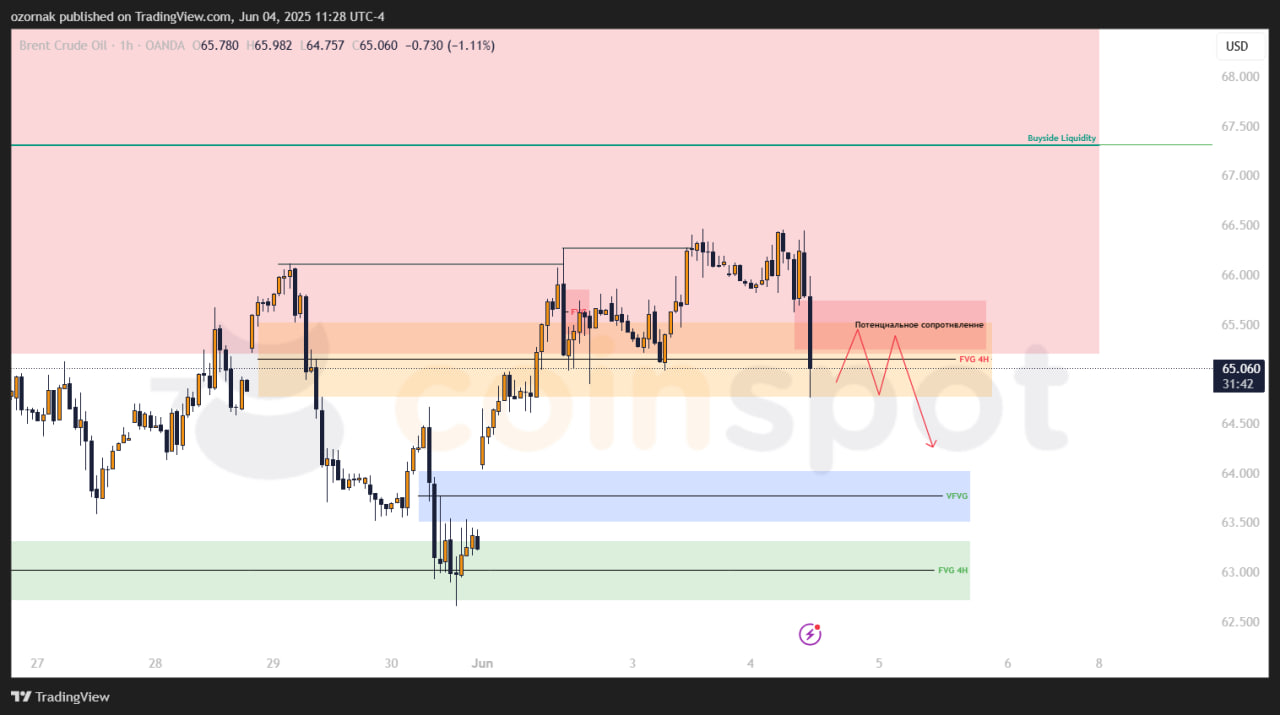 Прогноз по Brent на 4 июня: продажи усилились на фоне новостей, сценарий снижения снова актуален