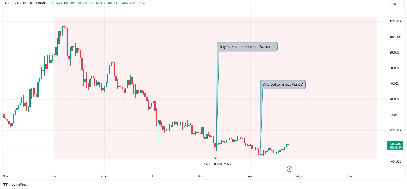 arb-price-perfomance