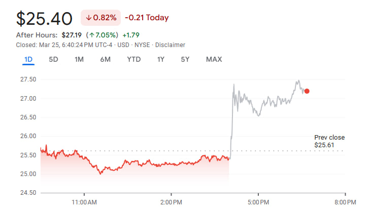 GameStop вложит часть резервов в Биткоин: ставка на крипту после слабого отчета