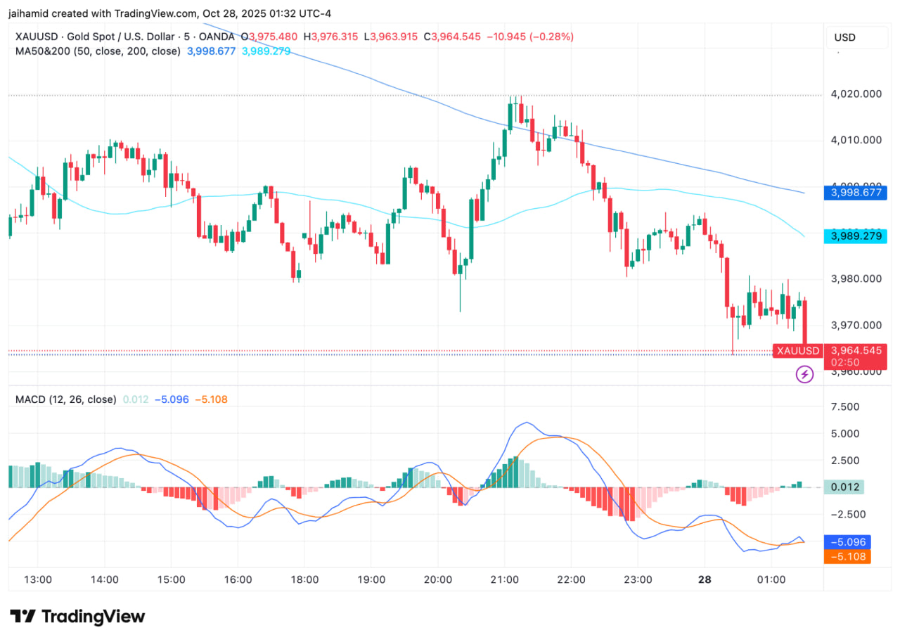 Еще недавно золото обновляло исторические максимумы, достигнув $4 400 за унцию. Однако сейчас котировки откатились ниже $4 000, и трейдеры признают: это не крах, а естественная передышка.
