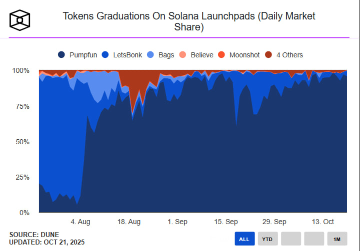 По данным The Block, Pump.fun вернула себе лидерство после периода, когда конкуренты вроде LetsBonk, Believe и Moonshot пытались отвоевать долю рынка.